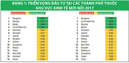 2E6 lottop5 1 Bất ngờ TP.HCM lọt Top 5 điểm đến đầu tư hàng đầu châu Á