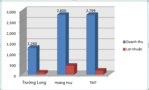 doanh nghiep o to 4060 1445603308 Doanh thu, lợi nhuân xe tải tăng đột biến