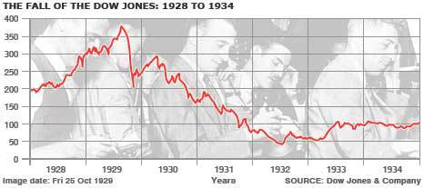 dow 1367006279 500x0 Bài học từ sự sụp đổ của phố Wall trong thời Đại suy thoái