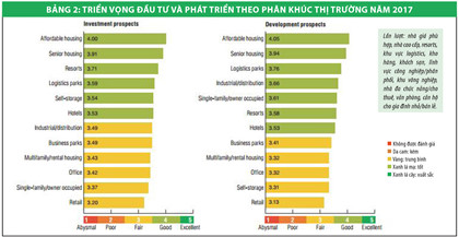 7EE lottop5 2 Bất ngờ TP.HCM lọt Top 5 điểm đến đầu tư hàng đầu châu Á