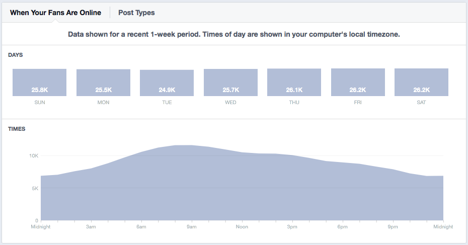 facebook insights when your fans are online Hướng dẫn cách tăng Organic Reach cho Fanpage